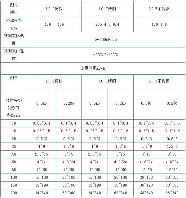 不銹鋼橢圓齒輪流量計技術參數對照表