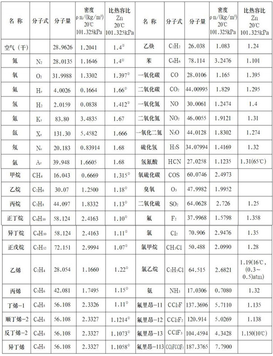 智能熱式氣體質量流量計氣體物理參數表