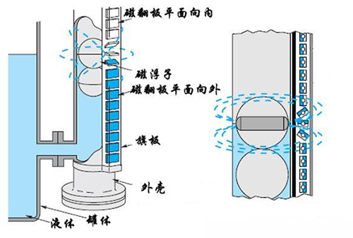 側(cè)裝式磁性浮子液位計(jì)工作原理圖