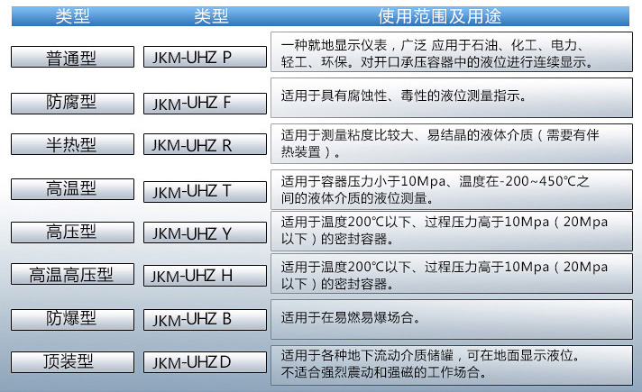 高溫浮子式液位計(jì)使用范圍表