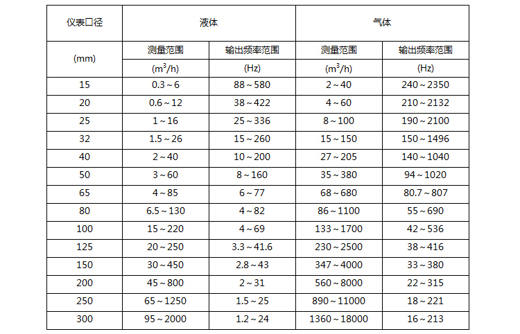 水蒸氣流量計流量對照表一