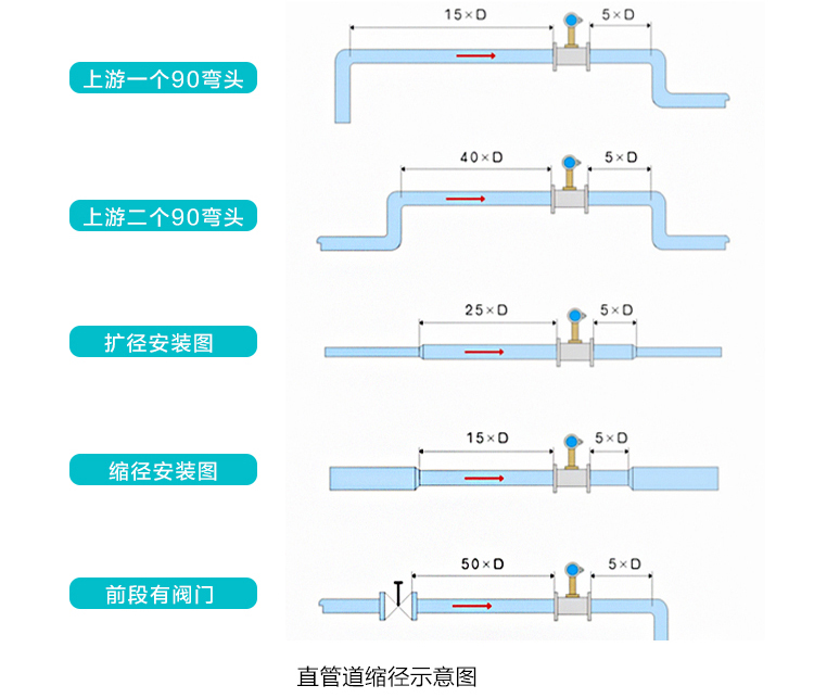 空氣流量計(jì)直管段安裝注意事項(xiàng)