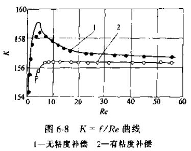 有粘度補償和無粘度補償的渦輪流量傳感器系數