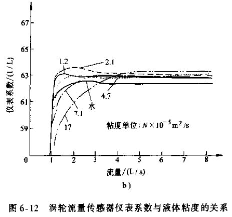 渦輪流量傳感器儀表系數(shù)與液體粘度的關(guān)系圖