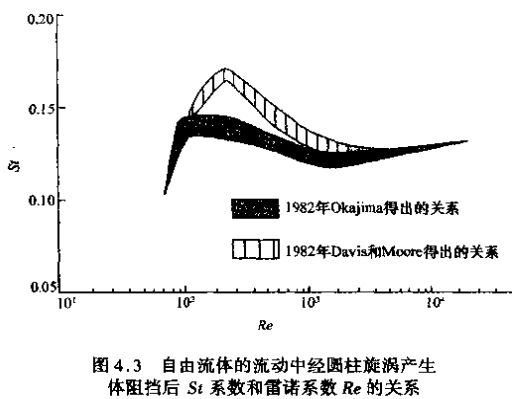 蒸汽流量計(jì)自由流體的流動中經(jīng)圓柱旋渦產(chǎn)生示意圖