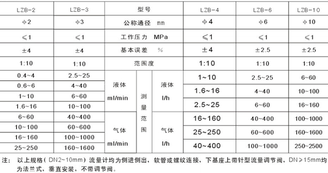 面板式浮子流量計選型參數對照表