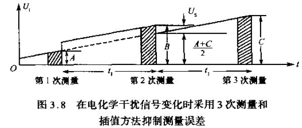 在電化學干擾信號變化時采用3次測量和插值方法抑制測量誤差圖