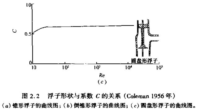 浮子形狀與系數C的關系圖