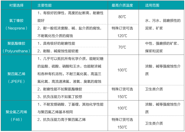 管道流量計(jì)襯里材料選擇表