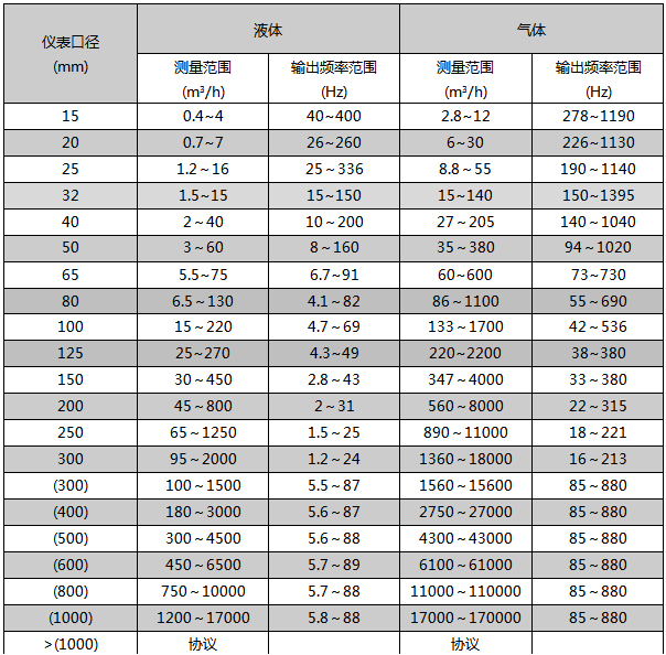 dn100渦街流量計(jì)流量范圍對(duì)照表