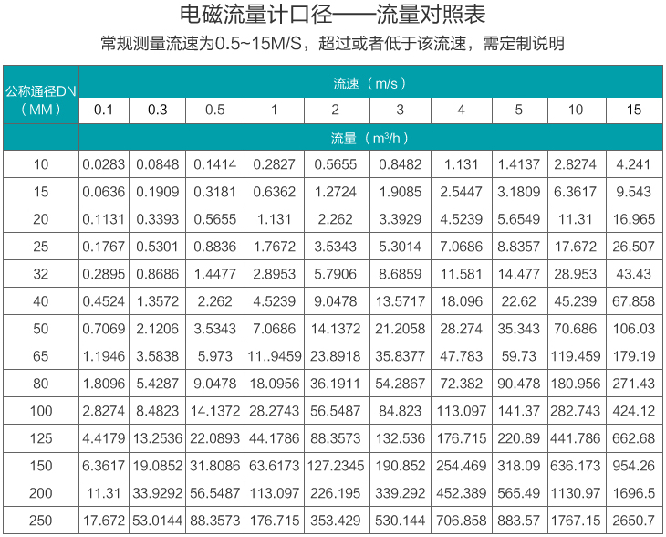 智能液體流量計流量范圍圖