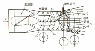 高壓旋進(jìn)旋渦流量計工作原理圖