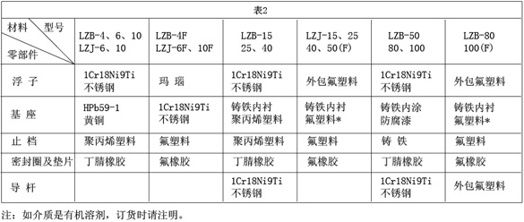 轉子面板流量計接觸測量流量零部件材質對照表