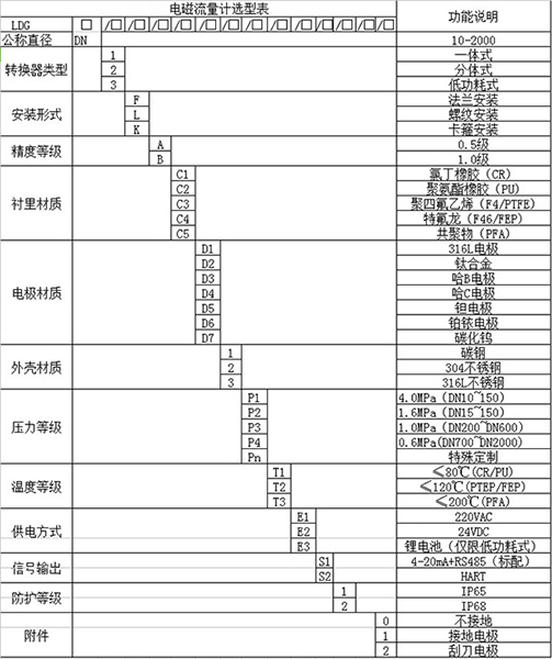 dn200電磁流量計規格型號選型表