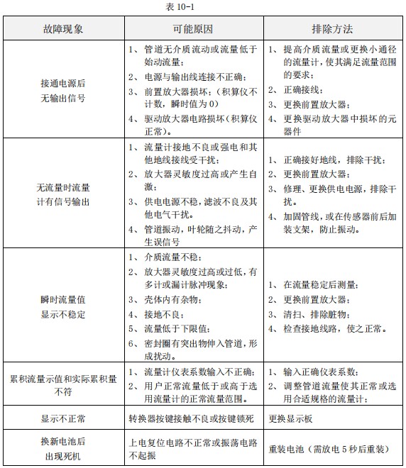 甲醇流量計(jì)故障排除對照表