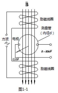 分體式電磁流量計工作原理圖