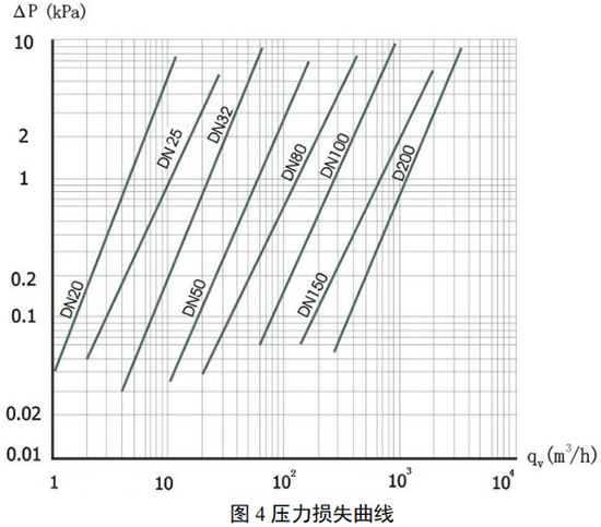 dn50天然氣流量計壓力損失曲線圖