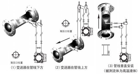 管道天然氣流量計液體安裝位置圖