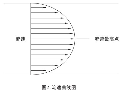 煤氣計量表流速曲線圖