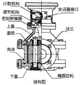 齒輪流量計(jì)結(jié)構(gòu)圖