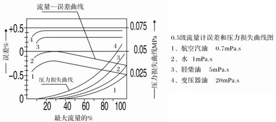 齒輪流量計(jì)誤差與壓力損失曲線圖