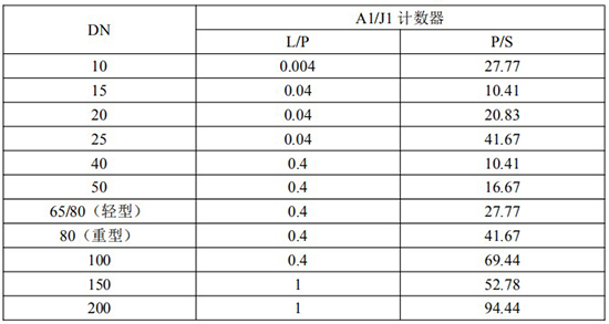 發(fā)信器與齒輪流量計(jì)脈沖當(dāng)量選型表