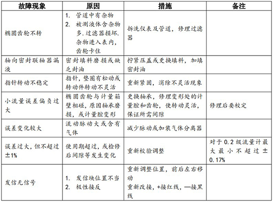 齒輪流量計(jì)常見故障分析表