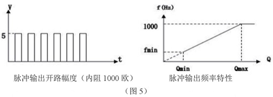 高溫型靶式流量計(jì)脈沖輸出特性圖